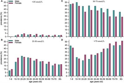 Prevalence, trend, and predictor analyses of vitamin D deficiency in the US population, 2001–2018